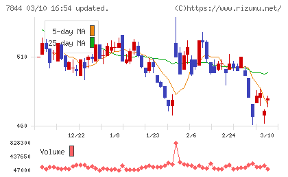 マーベラスチャート