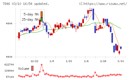パイロットコーポレーションチャート