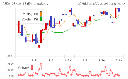 総合商研チャート