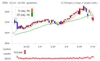 萩原工業チャート
