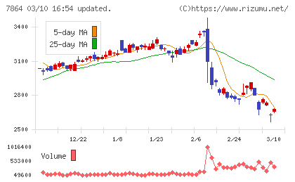 フジシールインターナショナルチャート