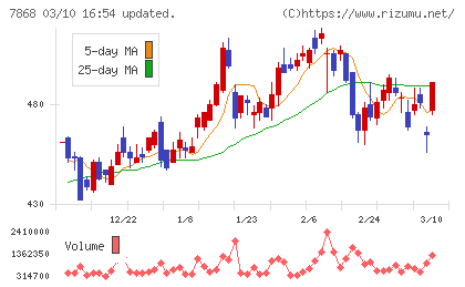 広済堂ホールディングスチャート