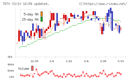 福島印刷チャート