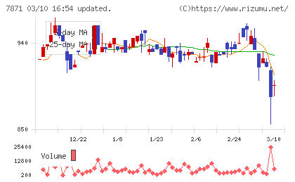 フクビ化学工業チャート