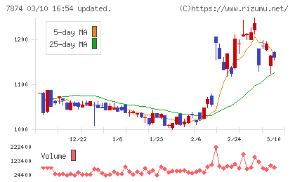 レックチャート
