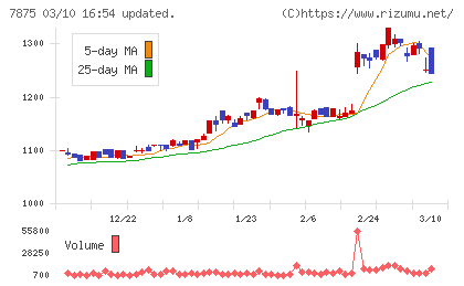 竹田ｉＰホールディングスチャート