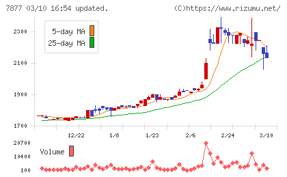 永大化工チャート