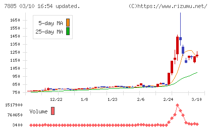 タカノチャート