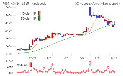 南海プライウッドチャート