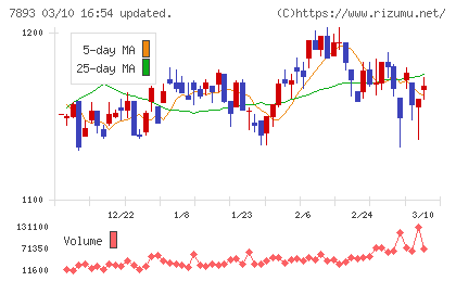 プロネクサスチャート