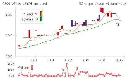 丸東産業チャート