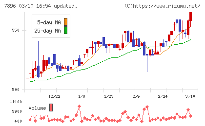 セブン工業チャート