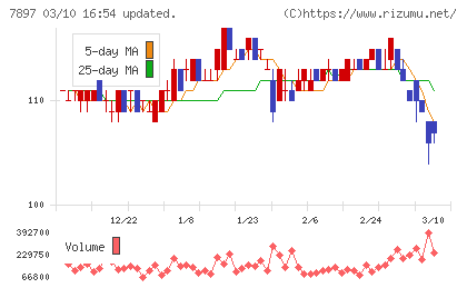 ホクシンチャート