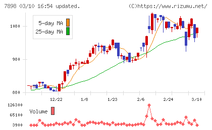 ウッドワンチャート