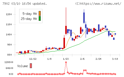 ソノコムチャート