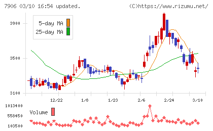 ヨネックスチャート