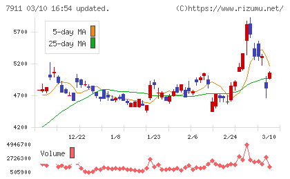 ＴＯＰＰＡＮホールディングスチャート