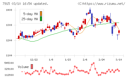ＮＩＳＳＨＡチャート