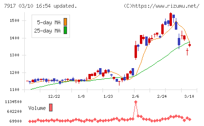 ＺＡＣＲＯＳチャート