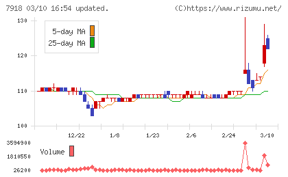 ヴィア・ホールディングスチャート