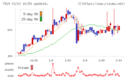 野崎印刷紙業チャート