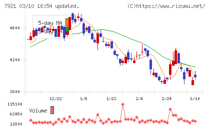 ＴＡＫＡＲＡ　＆　ＣＯＭＰＡＮＹチャート