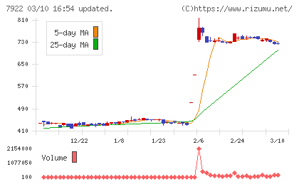 三光産業チャート