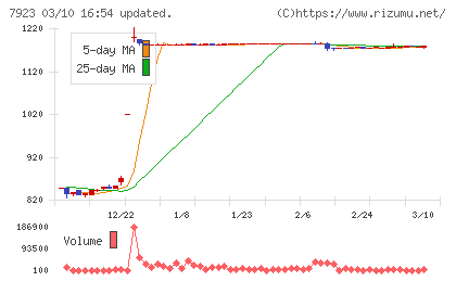 トーインチャート