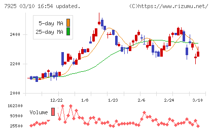前澤化成工業チャート