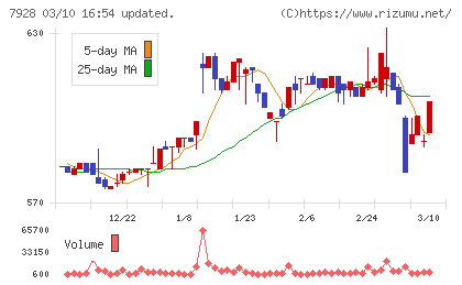 旭化学工業チャート