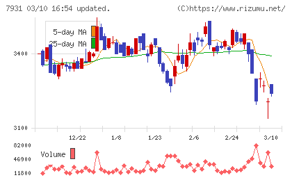 未来工業チャート