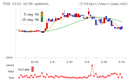リーガルコーポレーションチャート