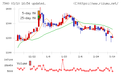 ウェーブロックホールディングスチャート