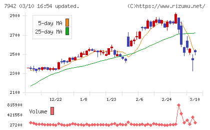 ＪＳＰチャート