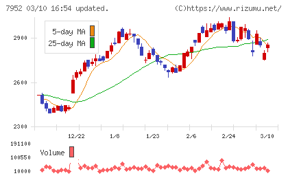 河合楽器製作所チャート