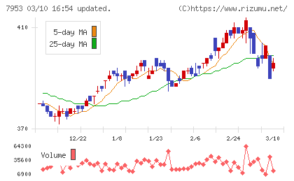 菊水化学工業チャート