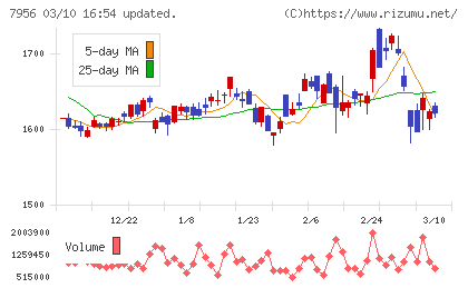 ピジョンチャート