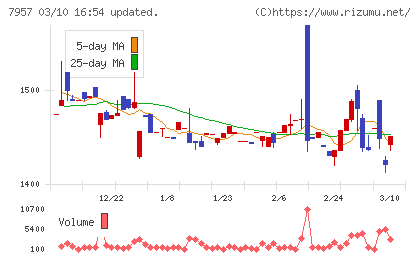 フジコピアンチャート