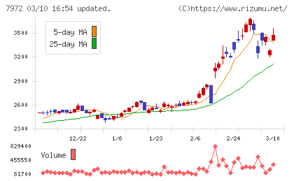イトーキチャート