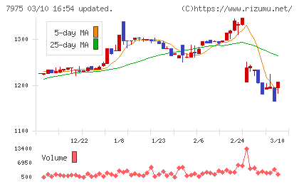 リヒトラブチャート