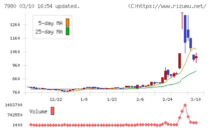 重松製作所チャート