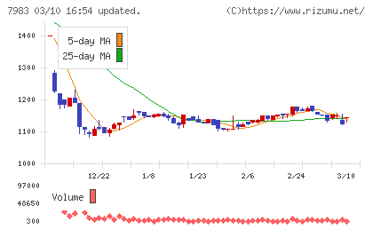 ミロクチャート