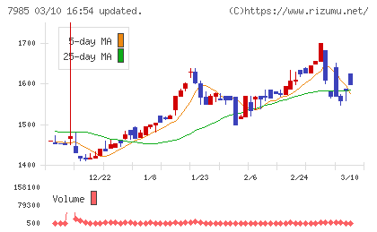 ネポンチャート