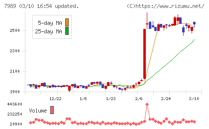 立川ブラインド工業チャート