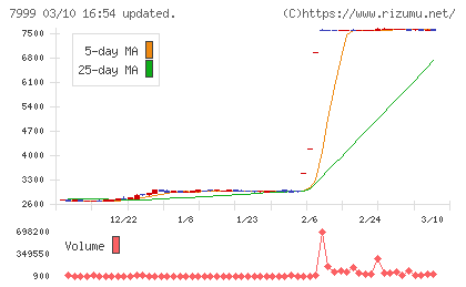 ＭＵＴＯＨホールディングスチャート