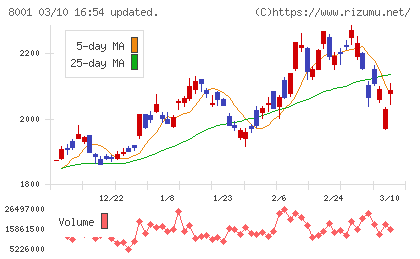 伊藤忠商事チャート