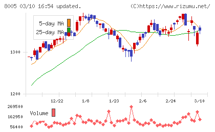 スクロールチャート