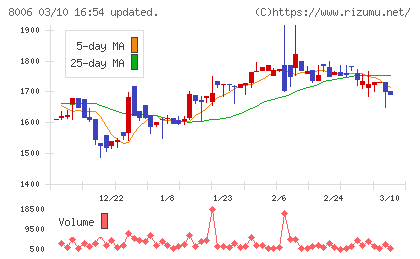 ユアサ・フナショクチャート