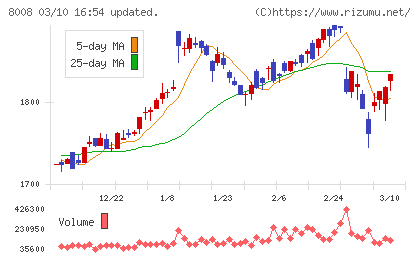 ４℃ホールディングスチャート