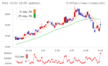 三陽商会チャート